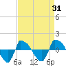 Tide chart for Reaves Point (0.8 mile NE), North Carolina on 2023/08/31