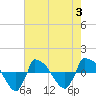 Tide chart for Reaves Point (0.8 mile NE), North Carolina on 2023/08/3