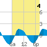 Tide chart for Reaves Point (0.8 mile NE), North Carolina on 2023/08/4