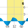 Tide chart for Reaves Point (0.8 mile NE), North Carolina on 2023/08/6