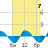 Tide chart for Reaves Point (0.8 mile NE), North Carolina on 2023/08/7