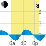 Tide chart for Reaves Point (0.8 mile NE), North Carolina on 2023/08/8