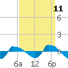 Tide chart for Reaves Point (0.8 mile NE), North Carolina on 2023/09/11