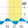 Tide chart for Reaves Point (0.8 mile NE), North Carolina on 2023/10/12