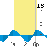 Tide chart for Reaves Point (0.8 mile NE), North Carolina on 2023/10/13