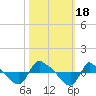 Tide chart for Reaves Point (0.8 mile NE), North Carolina on 2023/10/18