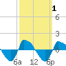 Tide chart for Reaves Point (0.8 mile NE), North Carolina on 2023/10/1