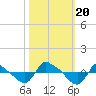 Tide chart for Reaves Point (0.8 mile NE), North Carolina on 2023/10/20