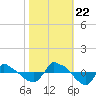 Tide chart for Reaves Point (0.8 mile NE), North Carolina on 2023/10/22