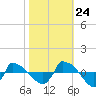 Tide chart for Reaves Point (0.8 mile NE), North Carolina on 2023/10/24
