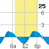 Tide chart for Reaves Point (0.8 mile NE), North Carolina on 2023/10/25