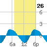 Tide chart for Reaves Point (0.8 mile NE), North Carolina on 2023/10/26