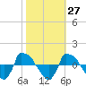 Tide chart for Reaves Point (0.8 mile NE), North Carolina on 2023/10/27