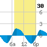 Tide chart for Reaves Point (0.8 mile NE), North Carolina on 2023/10/30