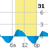 Tide chart for Reaves Point (0.8 mile NE), North Carolina on 2023/10/31