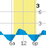 Tide chart for Reaves Point (0.8 mile NE), North Carolina on 2023/10/3