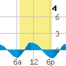 Tide chart for Reaves Point (0.8 mile NE), North Carolina on 2023/10/4