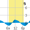 Tide chart for Reaves Point (0.8 mile NE), North Carolina on 2023/10/5