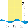 Tide chart for Reaves Point (0.8 mile NE), North Carolina on 2023/10/7