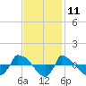 Tide chart for Reaves Point (0.8 mile NE), North Carolina on 2023/11/11