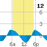 Tide chart for Reaves Point (0.8 mile NE), North Carolina on 2023/11/12