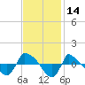 Tide chart for Reaves Point (0.8 mile NE), North Carolina on 2023/11/14