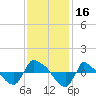 Tide chart for Reaves Point (0.8 mile NE), North Carolina on 2023/11/16