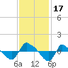 Tide chart for Reaves Point (0.8 mile NE), North Carolina on 2023/11/17