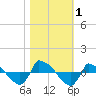 Tide chart for Reaves Point (0.8 mile NE), North Carolina on 2023/11/1