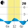 Tide chart for Reaves Point (0.8 mile NE), North Carolina on 2023/11/20