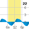 Tide chart for Reaves Point (0.8 mile NE), North Carolina on 2023/11/22