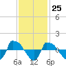 Tide chart for Reaves Point (0.8 mile NE), North Carolina on 2023/11/25