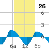 Tide chart for Reaves Point (0.8 mile NE), North Carolina on 2023/11/26