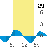 Tide chart for Reaves Point (0.8 mile NE), North Carolina on 2023/11/29