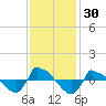 Tide chart for Reaves Point (0.8 mile NE), North Carolina on 2023/11/30