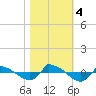 Tide chart for Reaves Point (0.8 mile NE), North Carolina on 2023/11/4