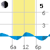 Tide chart for Reaves Point (0.8 mile NE), North Carolina on 2023/11/5