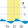 Tide chart for Reaves Point (0.8 mile NE), North Carolina on 2023/11/7