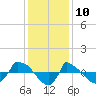 Tide chart for Reaves Point (0.8 mile NE), North Carolina on 2023/12/10