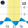 Tide chart for Reaves Point (0.8 mile NE), North Carolina on 2023/12/12