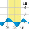 Tide chart for Reaves Point (0.8 mile NE), North Carolina on 2023/12/13