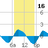 Tide chart for Reaves Point (0.8 mile NE), North Carolina on 2023/12/16