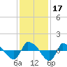 Tide chart for Reaves Point (0.8 mile NE), North Carolina on 2023/12/17