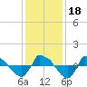 Tide chart for Reaves Point (0.8 mile NE), North Carolina on 2023/12/18