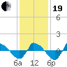 Tide chart for Reaves Point (0.8 mile NE), North Carolina on 2023/12/19
