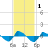 Tide chart for Reaves Point (0.8 mile NE), North Carolina on 2023/12/1