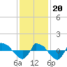 Tide chart for Reaves Point (0.8 mile NE), North Carolina on 2023/12/20