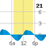 Tide chart for Reaves Point (0.8 mile NE), North Carolina on 2023/12/21
