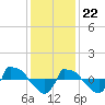 Tide chart for Reaves Point (0.8 mile NE), North Carolina on 2023/12/22