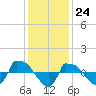 Tide chart for Reaves Point (0.8 mile NE), North Carolina on 2023/12/24